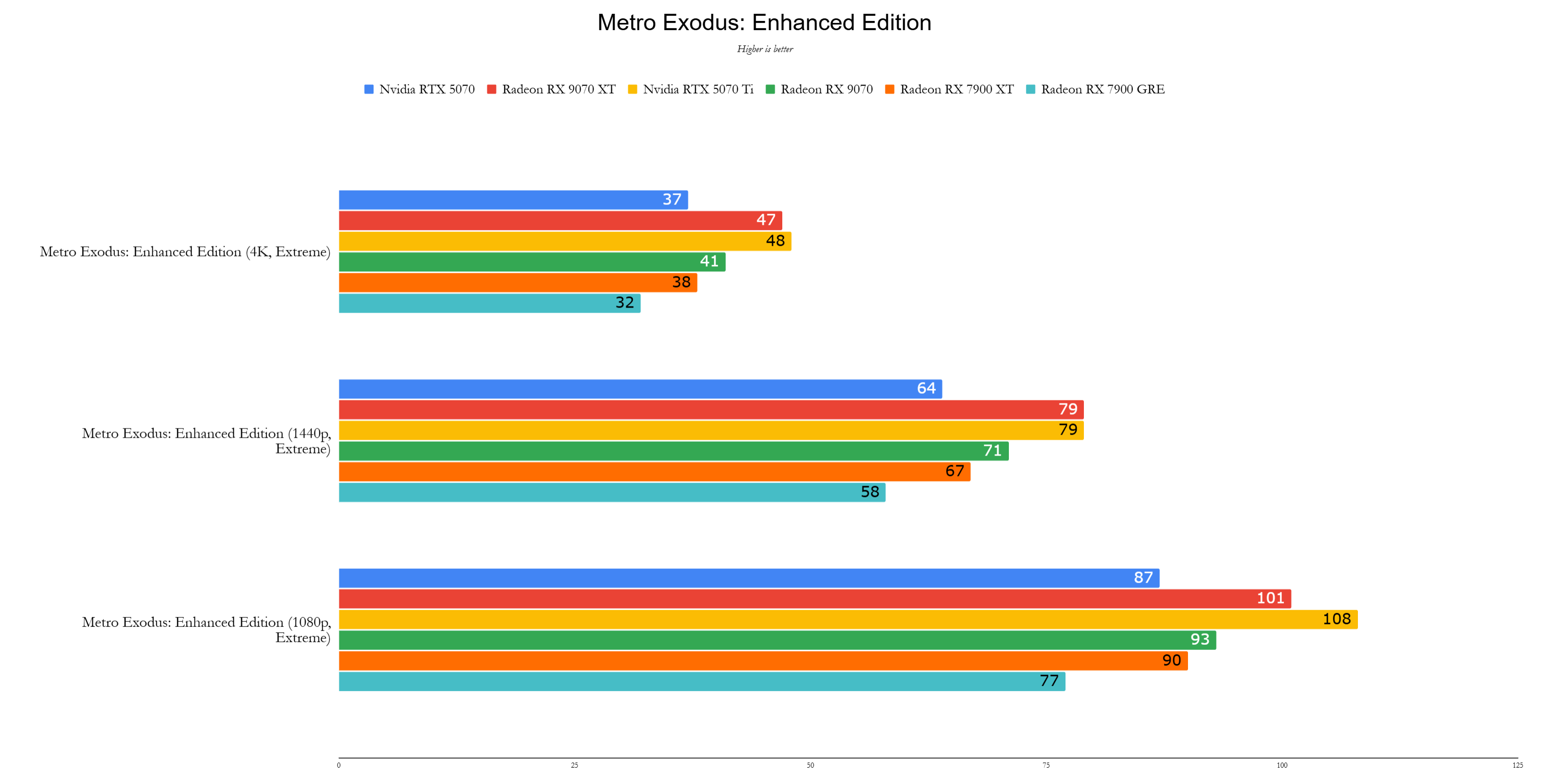 AMD RADEON RX 9070 XT 벤치 마크 6