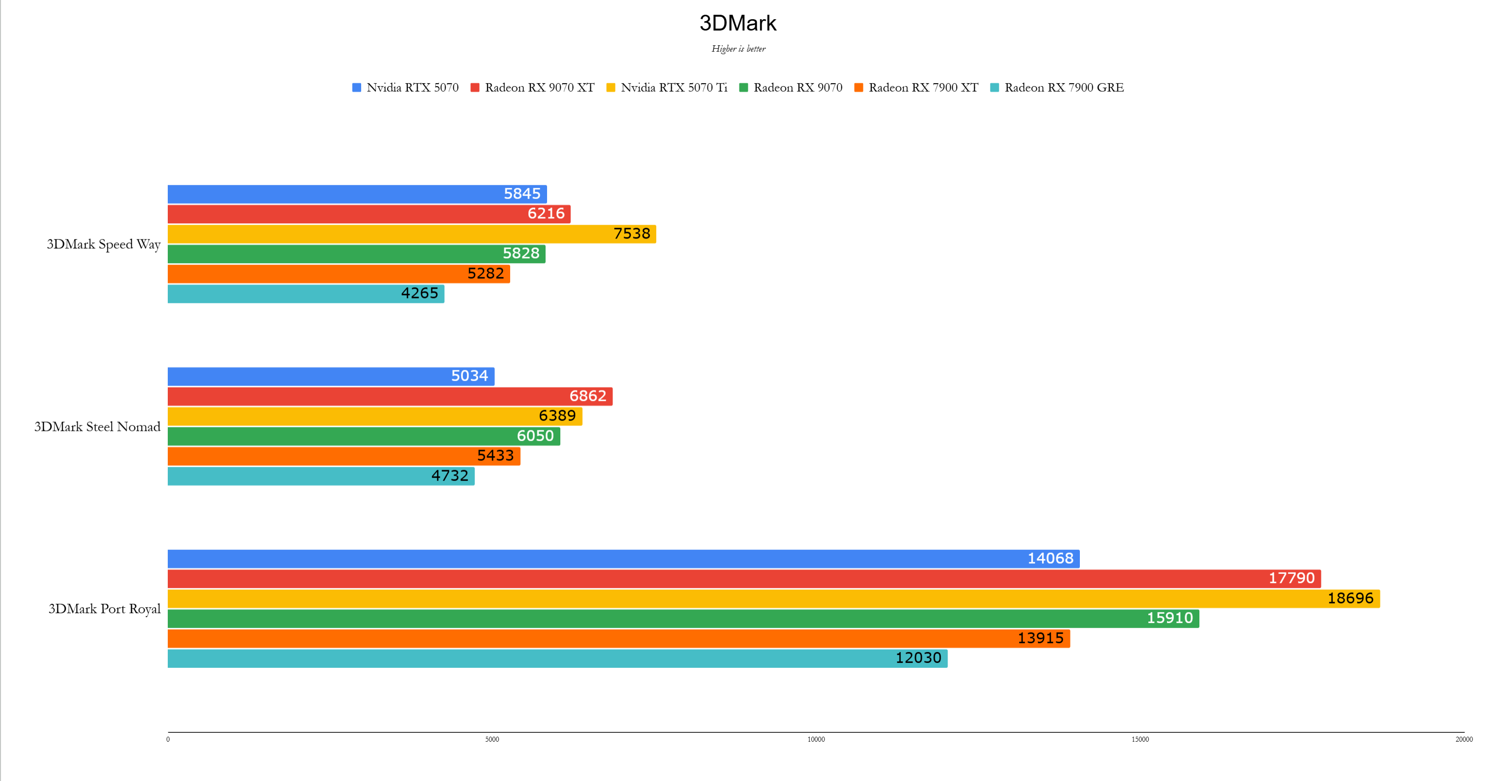 AMD RADEON RX 9070 XT 벤치 마크 1